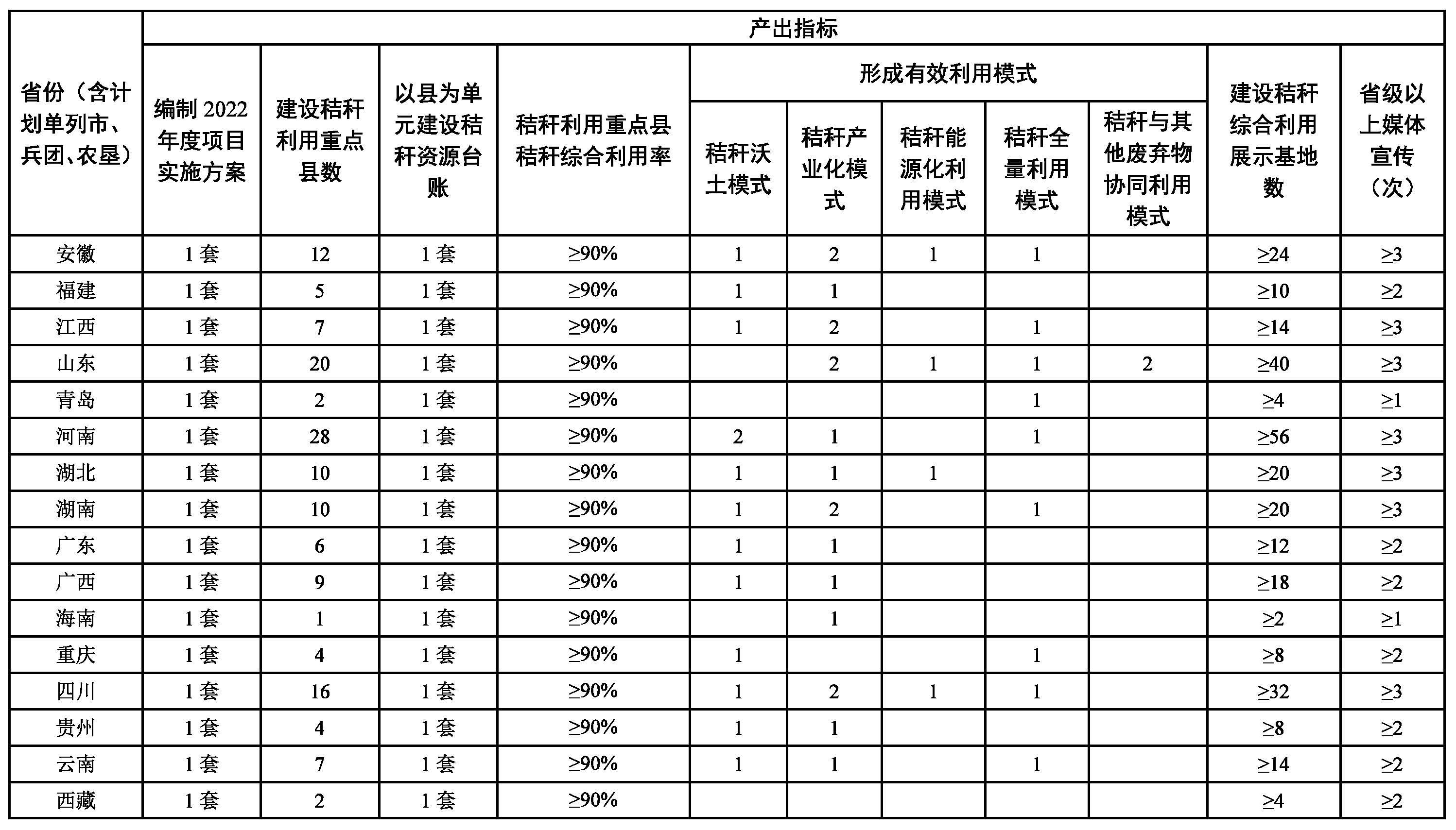 2022年農(nóng)作物秸桿綜合利用工作11