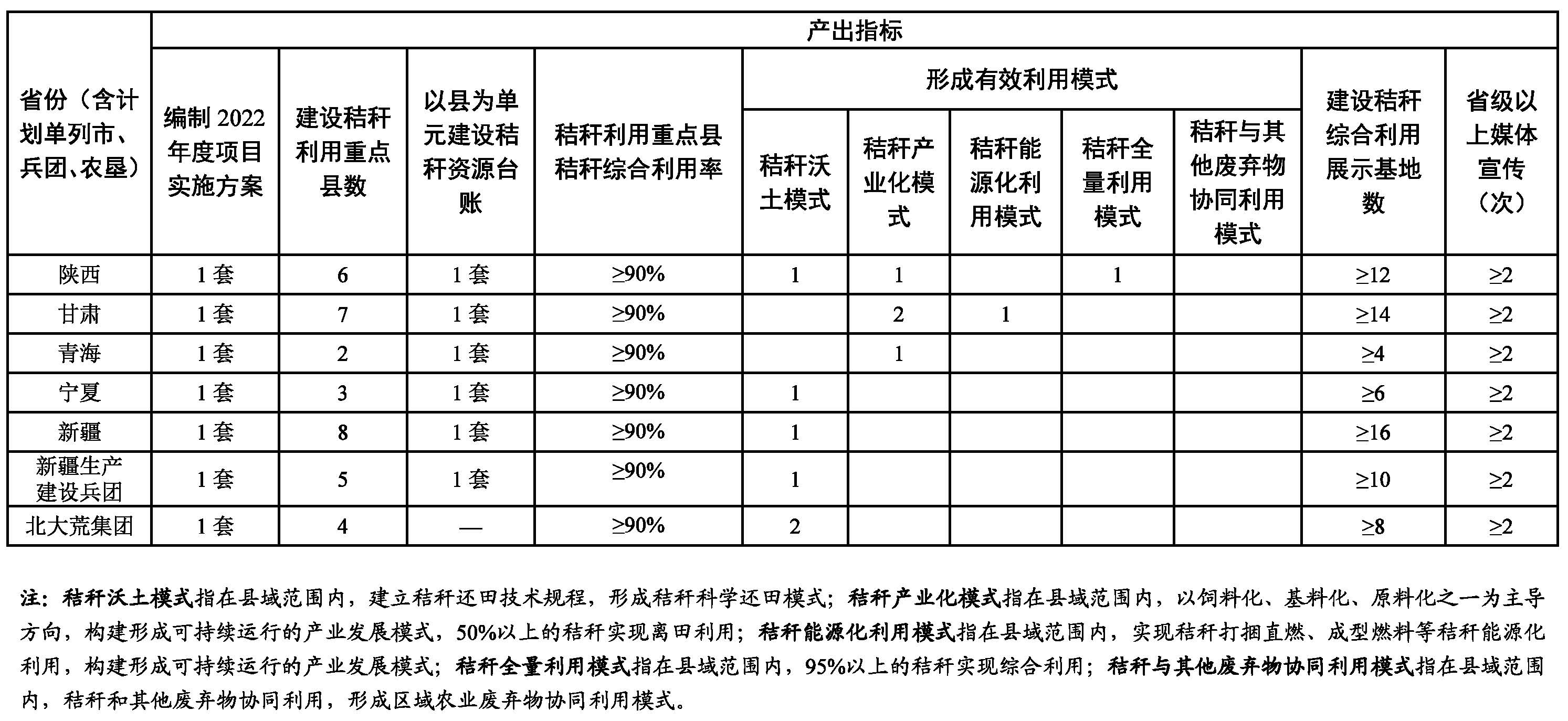 2022年農(nóng)作物秸桿綜合利用工作12