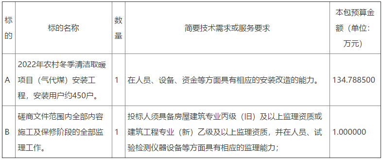 臨朐縣沂山風景區(qū)發(fā)展服務中心2022年農(nóng)村冬季清潔取暖項目