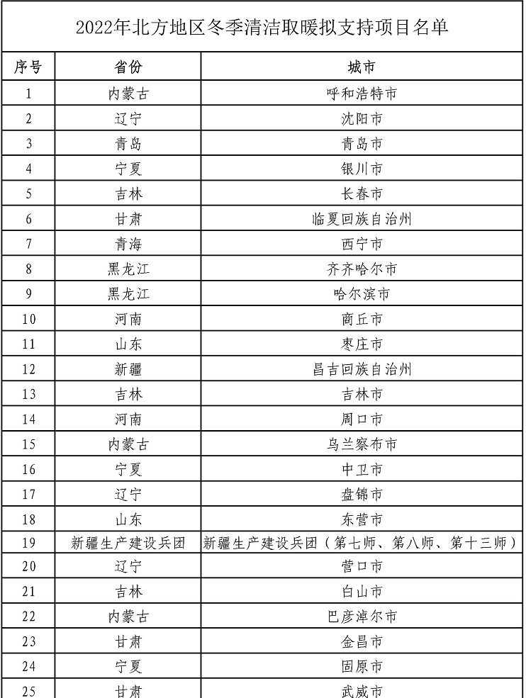 今年北方地區(qū)冬季清潔取暖擬支持項(xiàng)目名單公示