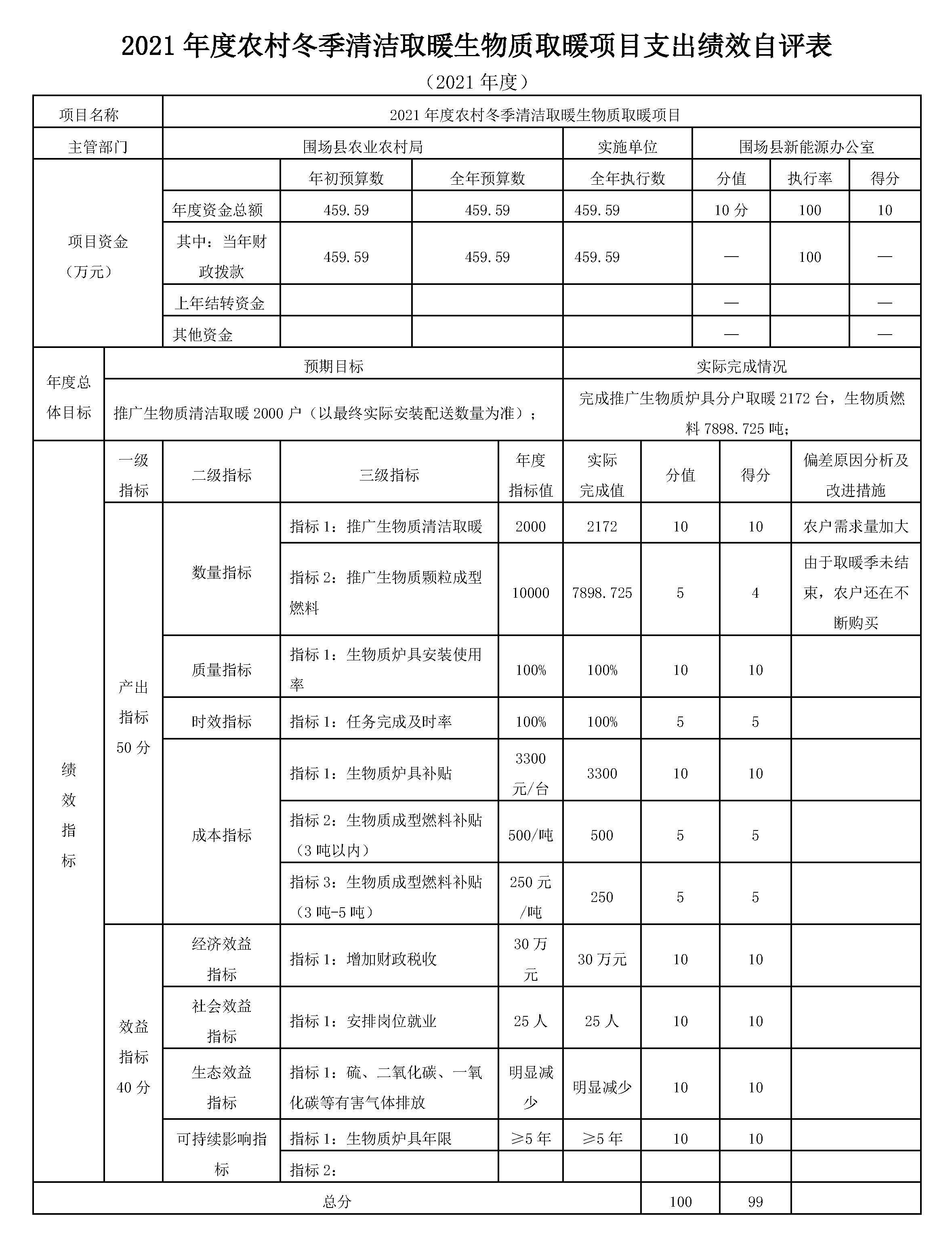 農(nóng)村冬季清潔取暖生物質(zhì)取暖項目績效自評