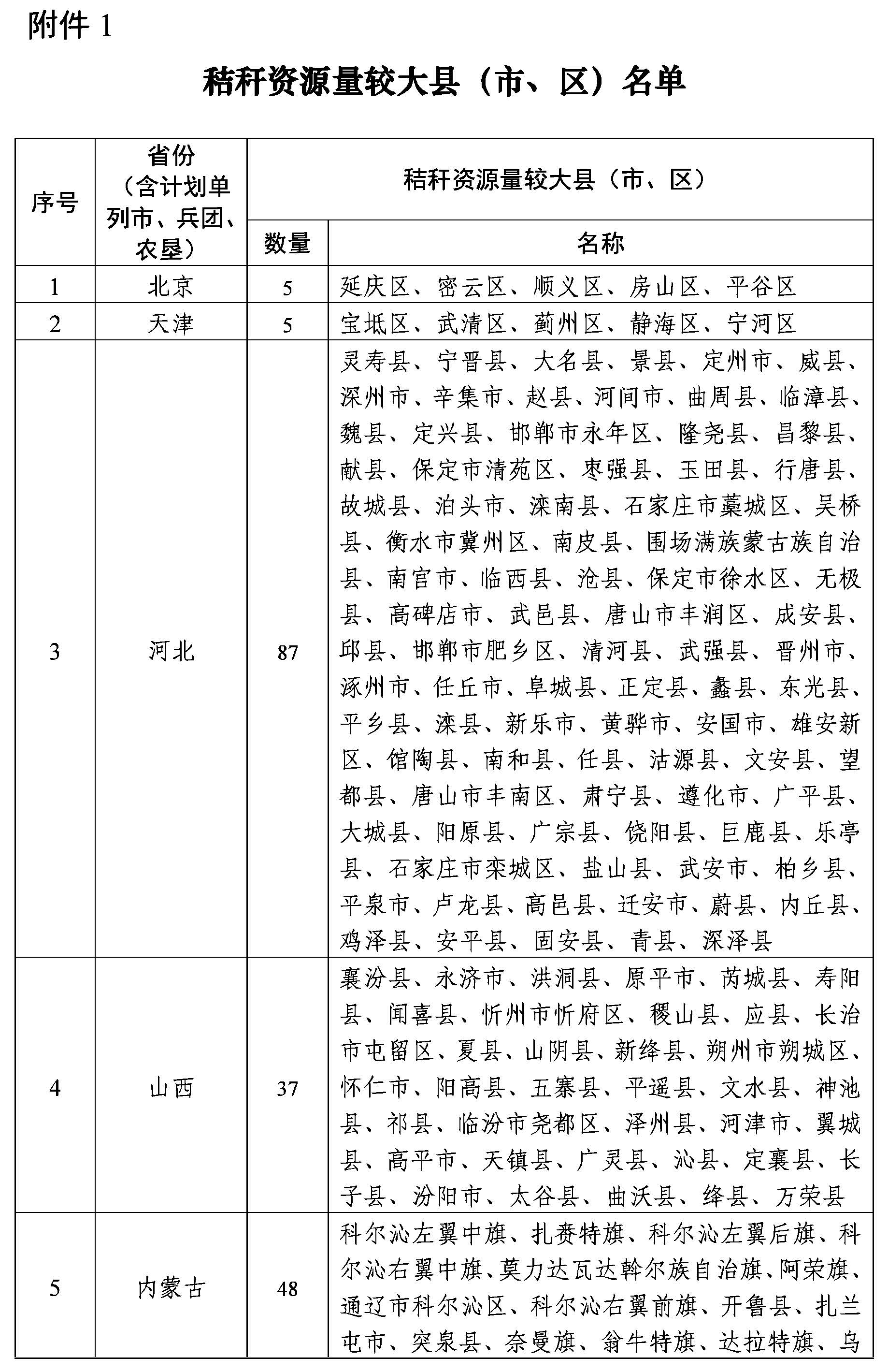 2022年農(nóng)作物秸桿綜合利用工作1