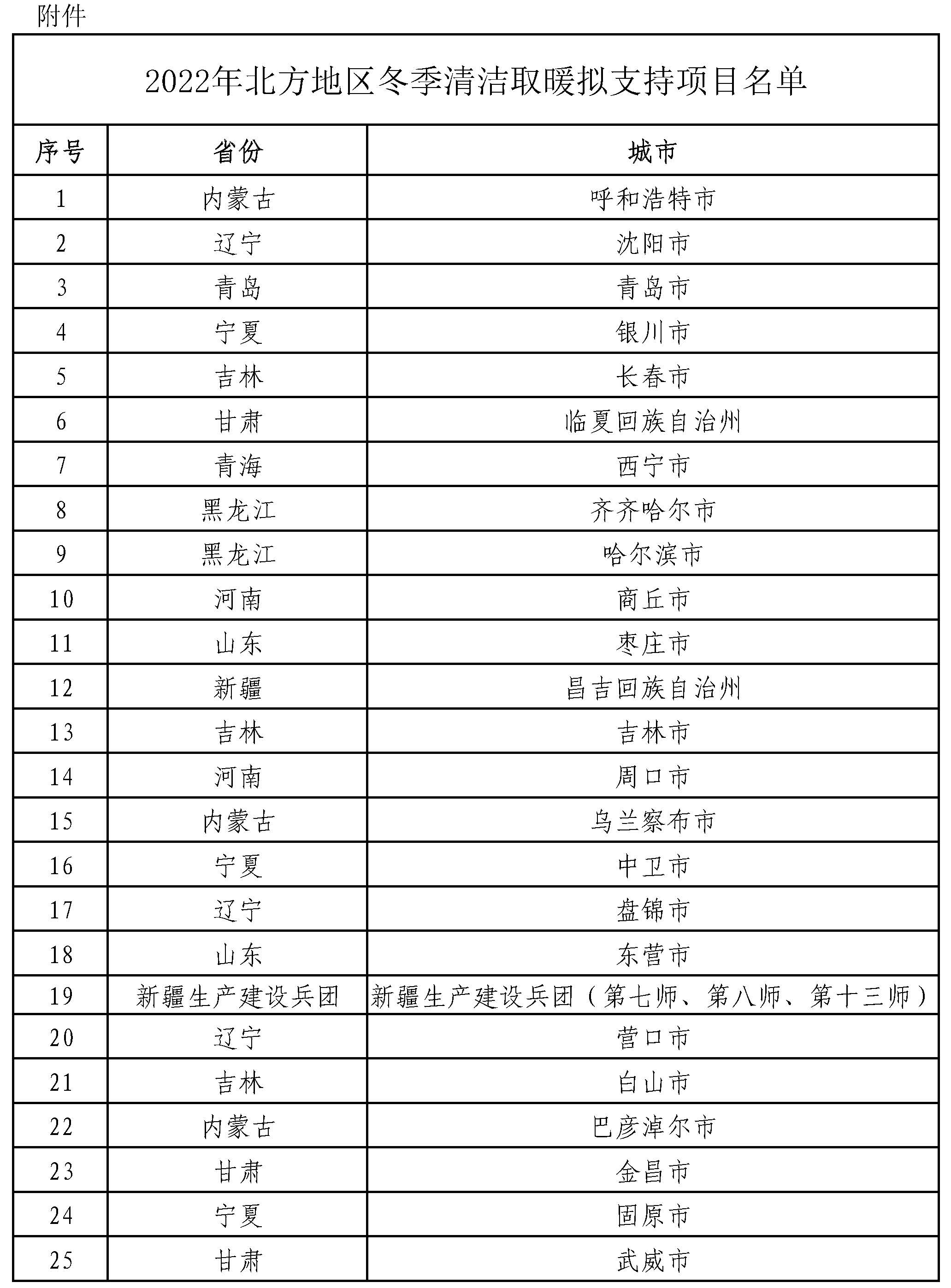 2022年北方地區(qū)冬季清潔取暖項(xiàng)目25個城市名單