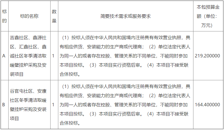 山東省聊城市高唐縣匯鑫街道辦事處冬季清潔取暖壁掛爐采購及安裝項目招標(biāo)