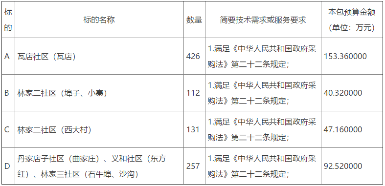 諸城市林家村鎮(zhèn)2022年冬季清潔取暖設(shè)備采購項目公開招標公告