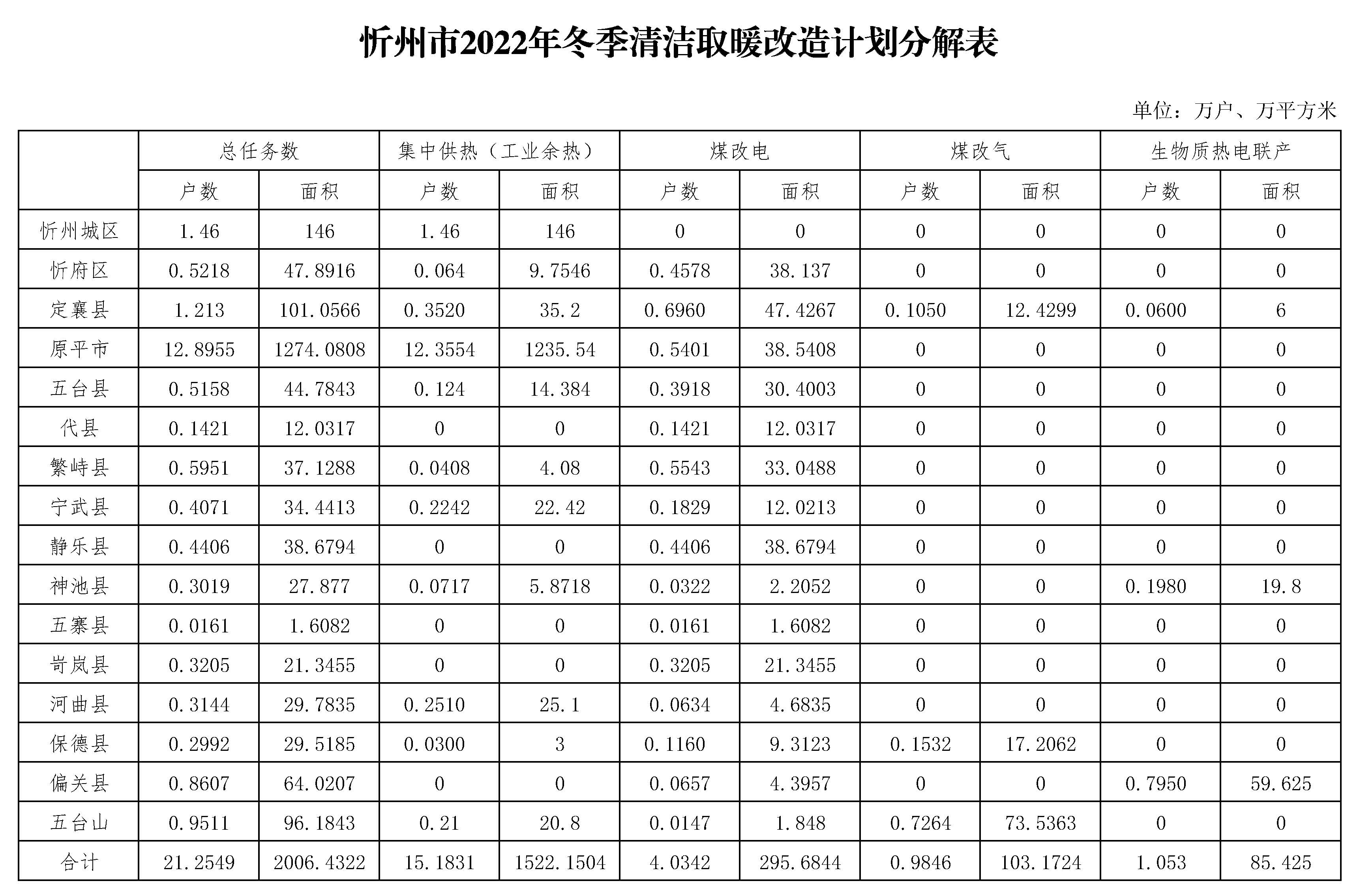 忻州市2022年冬季清潔取暖工作實施方案