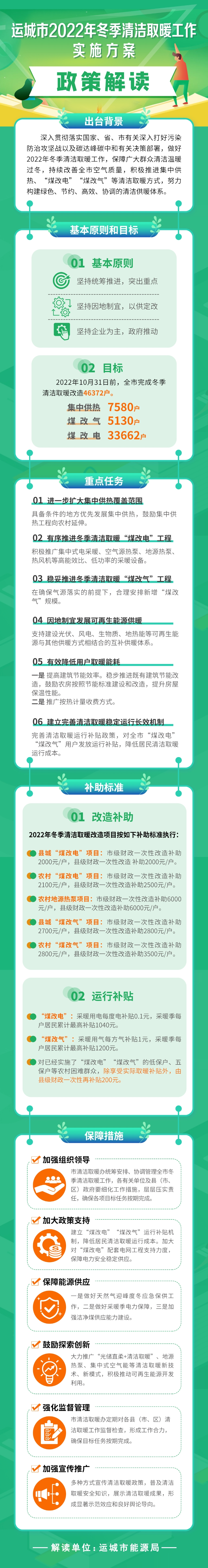 運(yùn)城市2022年冬季清潔取暖工作實(shí)施方案3