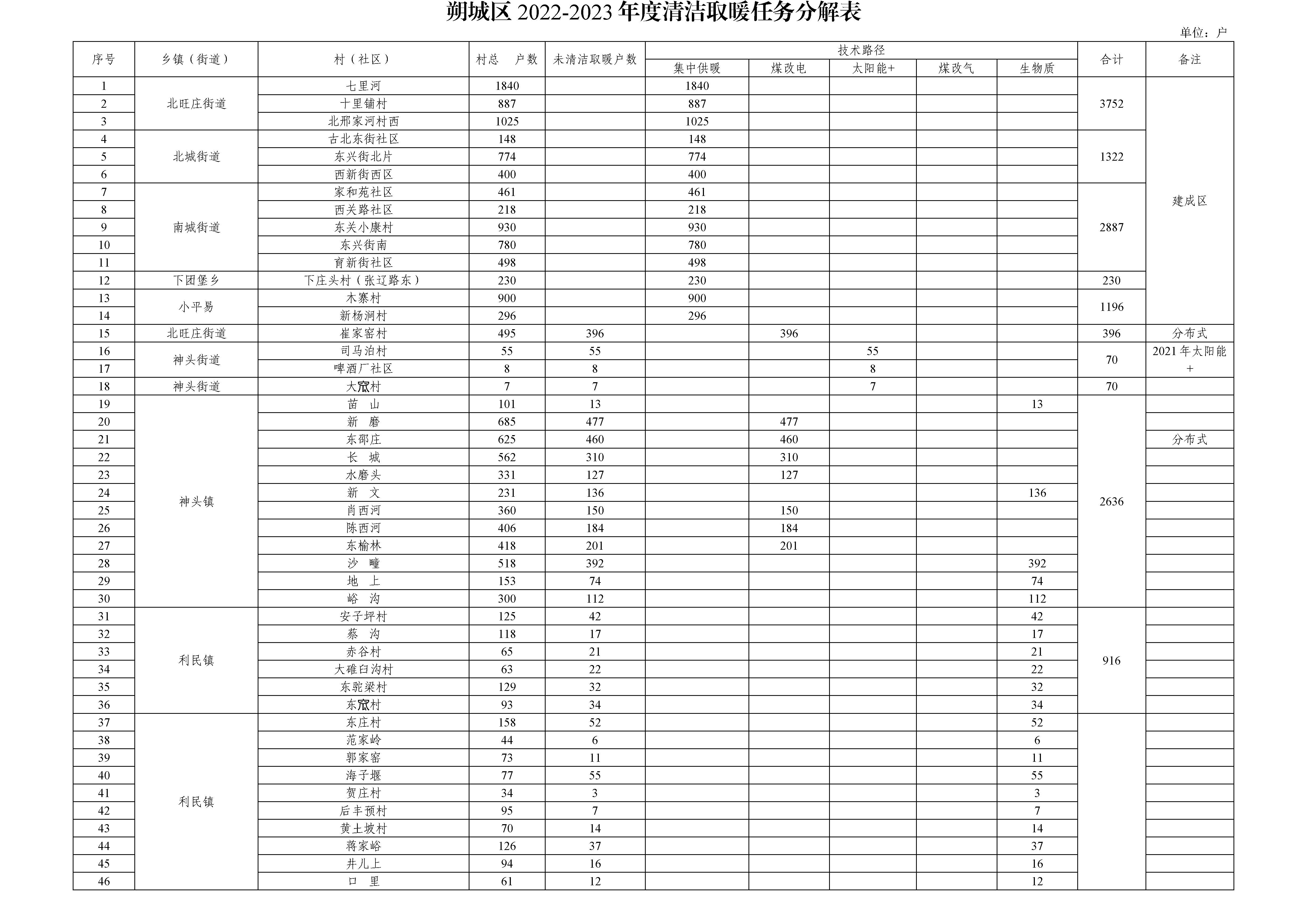 朔州市朔城區(qū)2022年冬季清潔取暖工作方案2