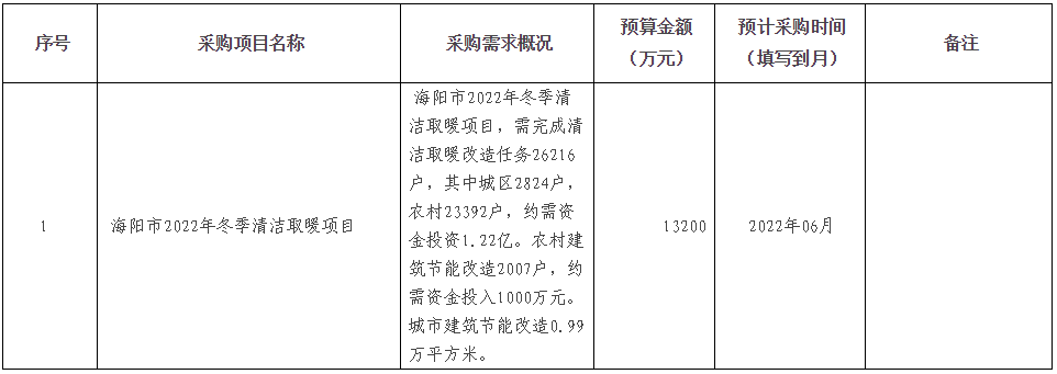 海陽市2022年冬季清潔取暖項目需完成清潔取暖改造任務(wù)26216戶1