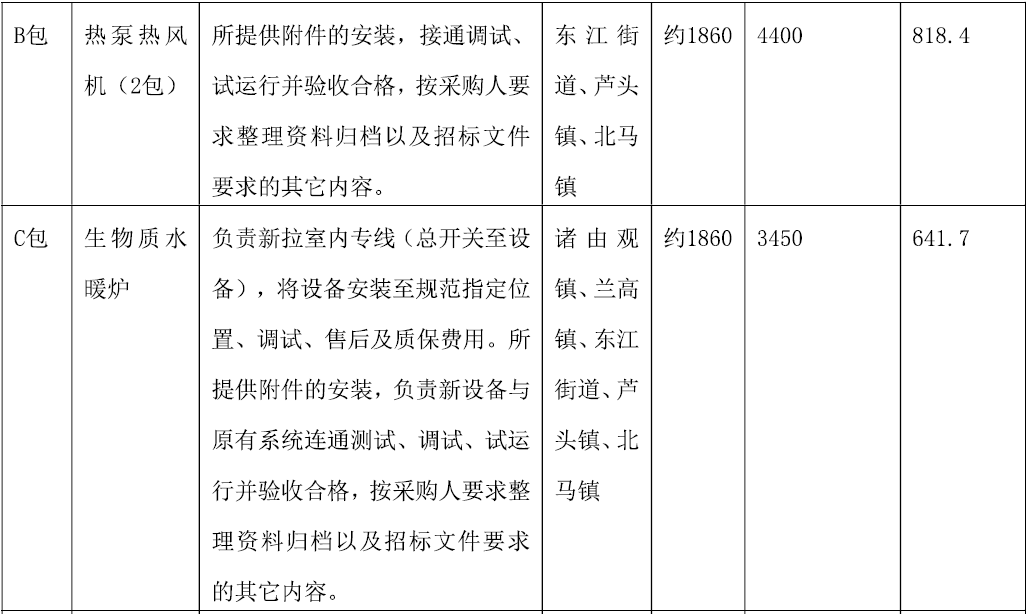 山東省煙臺(tái)市龍口市2022年冬季清潔取暖項(xiàng)目-電代煤及生物質(zhì)水暖爐項(xiàng)目招標(biāo)2