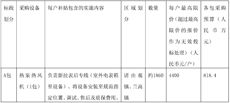 山東省煙臺(tái)市龍口市2022年冬季清潔取暖項(xiàng)目-電代煤及生物質(zhì)水暖爐項(xiàng)目招標(biāo)1