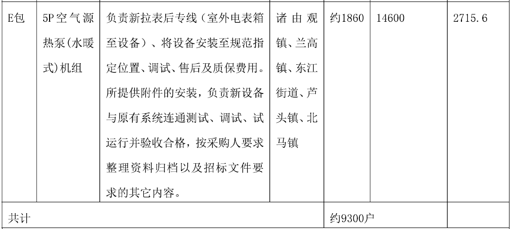 山東省煙臺(tái)市龍口市2022年冬季清潔取暖項(xiàng)目-電代煤及生物質(zhì)水暖爐項(xiàng)目招標(biāo)4