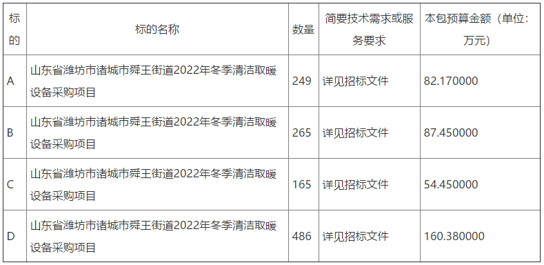 山東省濰坊市諸城市舜王街道2022年冬季清潔取暖設備采購項目公開招標公告