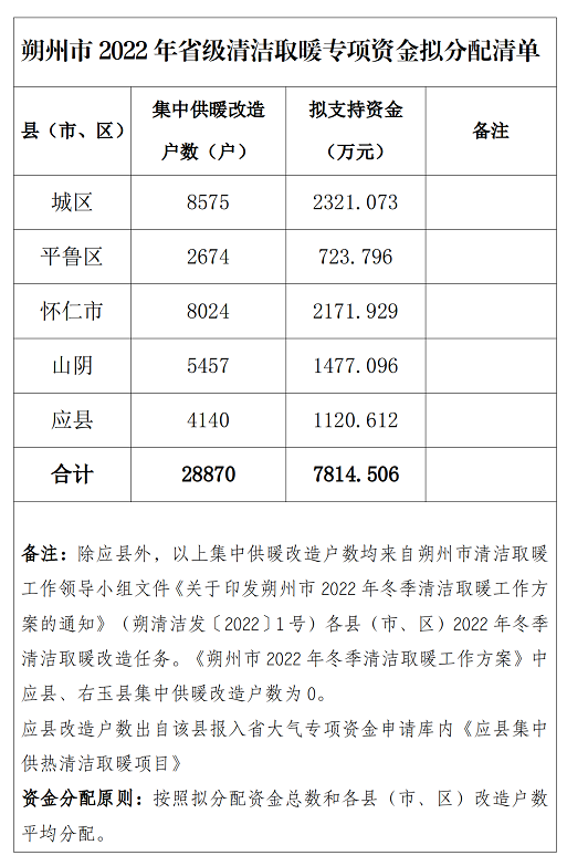 下達朔州市省級冬季清潔取暖專項資金9753.886萬元