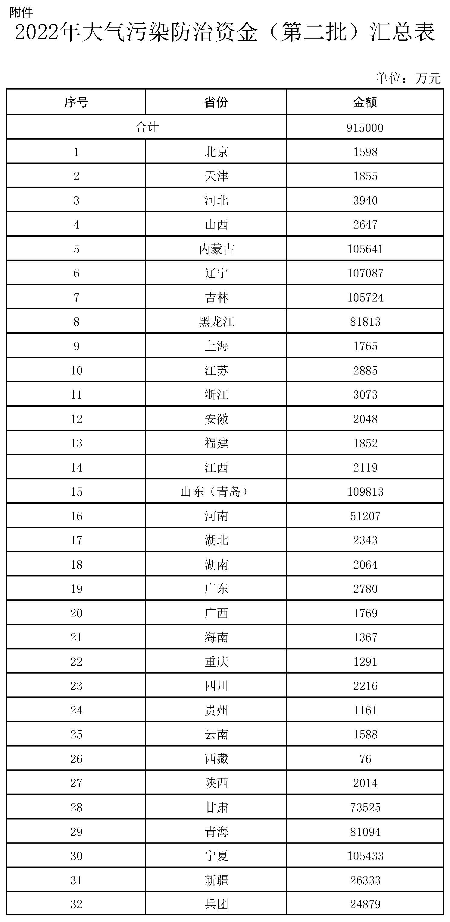 財(cái)政部下達(dá)2022年度大氣污染防治資金預(yù)算（第二批）