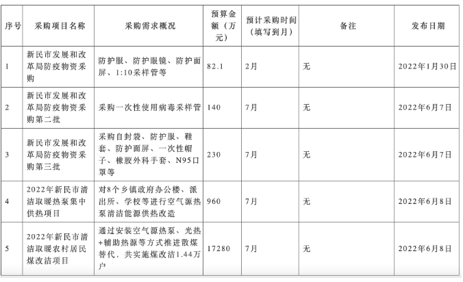 遼寧發(fā)布2022清潔取暖煤改項(xiàng)目采購意向公告4