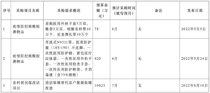 遼寧發(fā)布2022清潔取暖煤改項(xiàng)目采購意向公告2