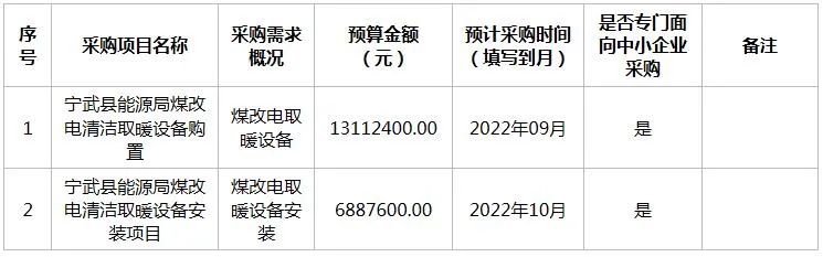 寧武縣能源局2022年6月至12月清潔取暖政府采購意向