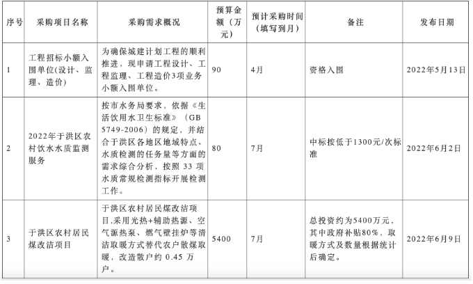 遼寧發(fā)布2022清潔取暖煤改項(xiàng)目采購意向公告3