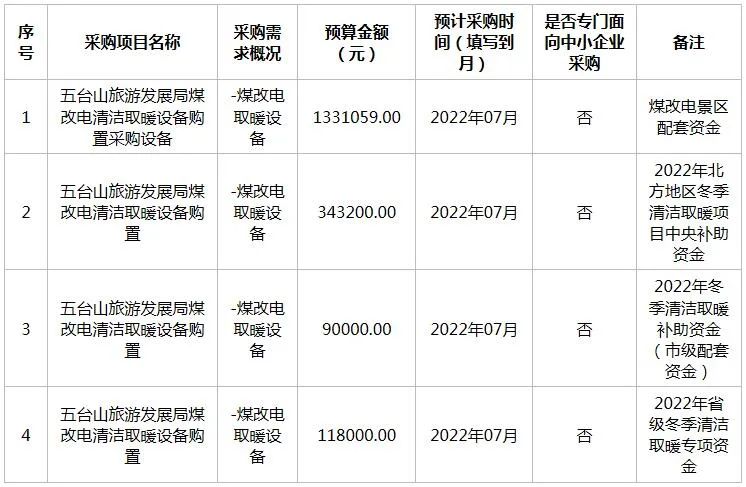 清潔取暖五臺山風景名勝區(qū)旅游發(fā)展局2022年6月政府采購意向