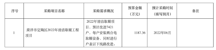 菏澤市定陶區(qū)2022年清潔取暖工程項(xiàng)目預(yù)計(jì)改造7421戶(hù)