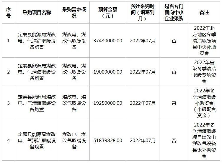 定襄縣能源局2022年6月清潔取暖政府采購意向