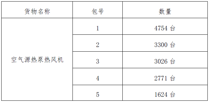 空氣源熱泵熱風(fēng)機(jī)15475臺(tái)