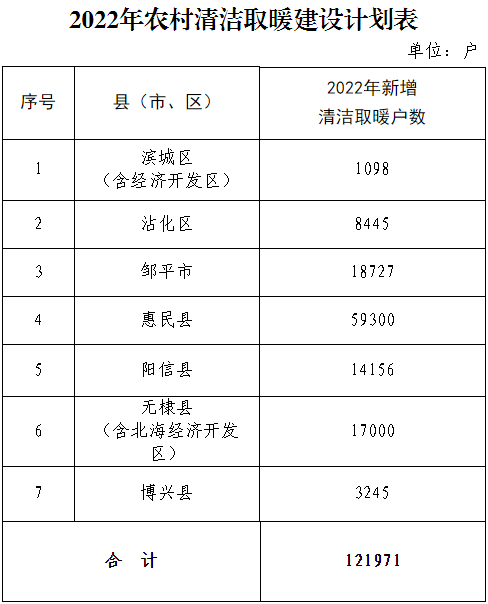 山東省濱州市2022年農(nóng)村地區(qū)完成12.1萬戶清潔取暖建設(shè)任務(wù)