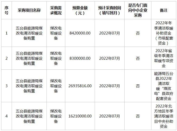 五臺縣能源局2022年6月清潔取暖政府采購意向