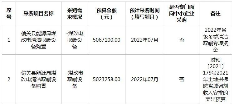 偏關(guān)縣發(fā)展和改革局2022年6月清潔取暖政府采購意向