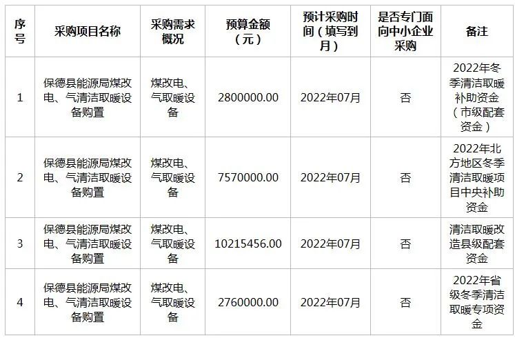 清潔取暖保德縣能源局2022年6月至7月政府采購意向