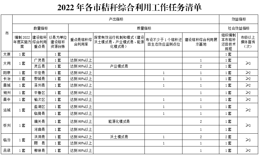 在鄉(xiāng)村社區(qū)、園區(qū)以及公共機構等推廣打捆直燃集中式供熱、成型燃料＋生物質鍋爐供熱、成型燃料＋清潔爐具分散式供暖等模式