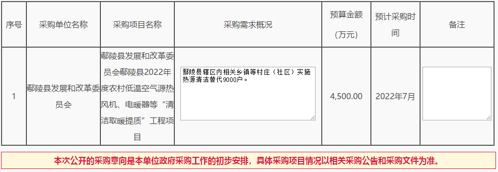 鄢陵縣公布2022年度農(nóng)村低溫空氣源熱風(fēng)機(jī)、電暖器等“清潔取暖提質(zhì)”工程項(xiàng)目采購(gòu)意向