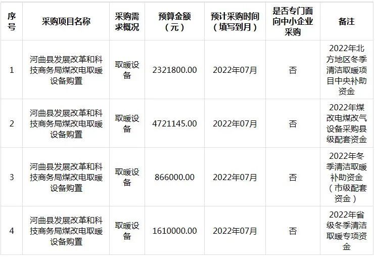 清潔取暖河曲縣發(fā)展改革和科技商務(wù)局2022年6月政府采購意向