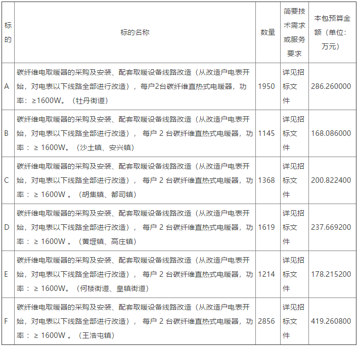 2022年牡丹區(qū)冬季清潔取暖改造項(xiàng)目第一批