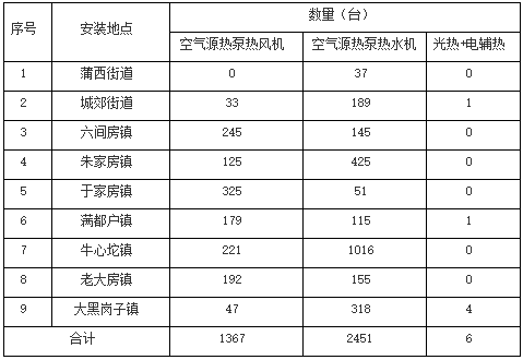 清潔取暖共計3824臺（空氣源熱泵熱風(fēng)機、空氣源熱泵熱水機、光熱+電輔熱設(shè)備）