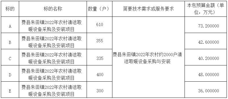 山東省臨沂市費(fèi)縣朱田鎮(zhèn)2022年農(nóng)村清潔取暖設(shè)備采購及安裝項(xiàng)目