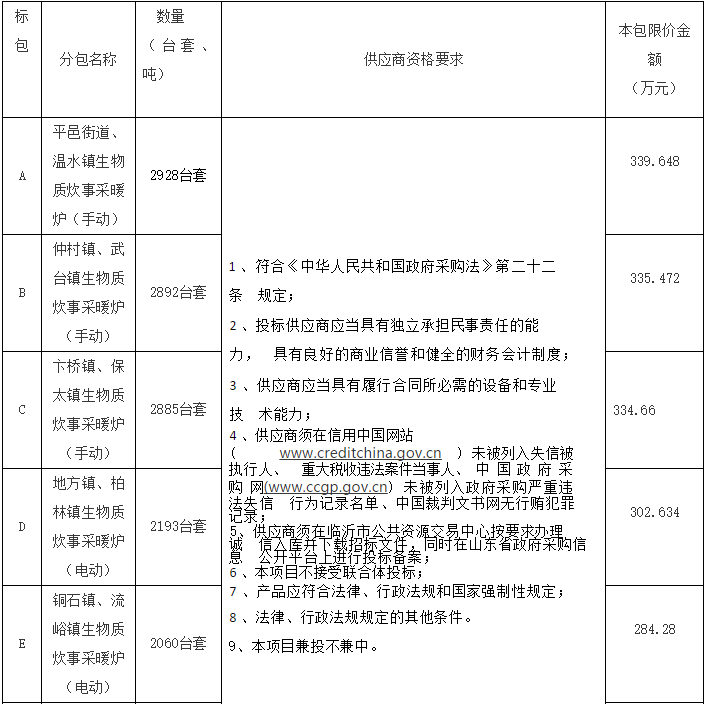 山東省臨沂市平邑縣2022年農(nóng)村地區(qū)清潔取暖項(xiàng)目生物質(zhì)炊事采暖爐14680臺套招標(biāo)公告