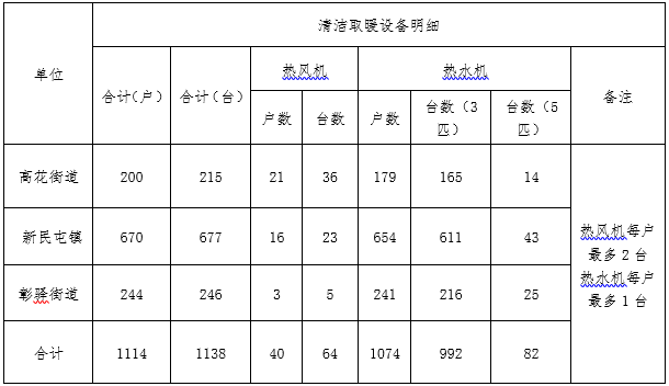 遼寧省沈陽市鐵西區(qū)發(fā)展和改革局農(nóng)村清潔取暖項目招標(biāo)