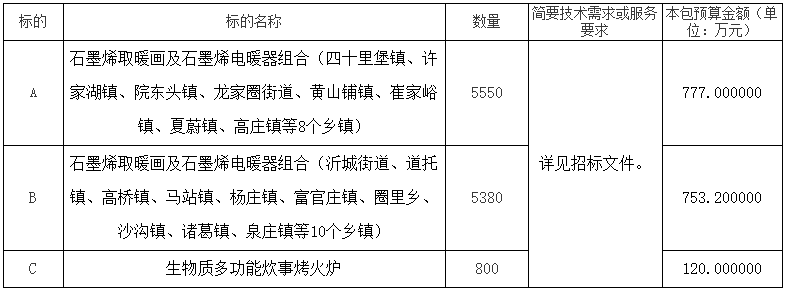 山東省臨沂市沂水縣2022年度農(nóng)村地區(qū)清潔取暖設備采購及安裝項目公開招標