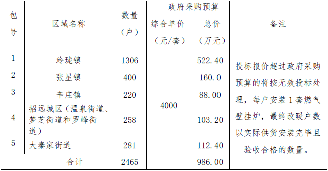 招遠市2022年冬季清潔取暖“氣代煤”采購項目燃氣壁掛爐2465戶