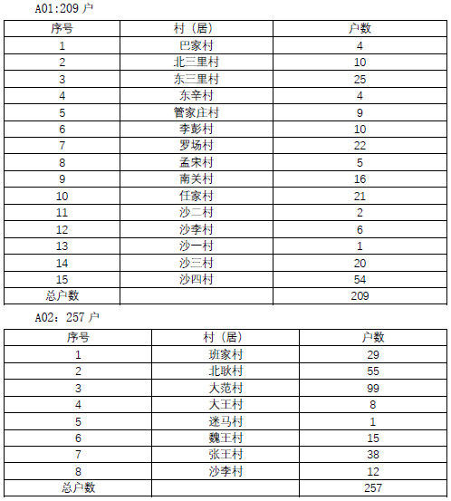 濱州市沾化區(qū)古城鎮(zhèn)2022年農(nóng)村清潔取暖（生物質(zhì)爐具）采購(gòu)