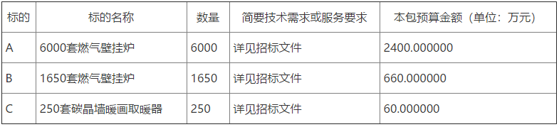 德城區(qū)2022年德城區(qū)農(nóng)村地區(qū)清潔取暖設(shè)備7650套燃?xì)獗趻鞝t采購(gòu)