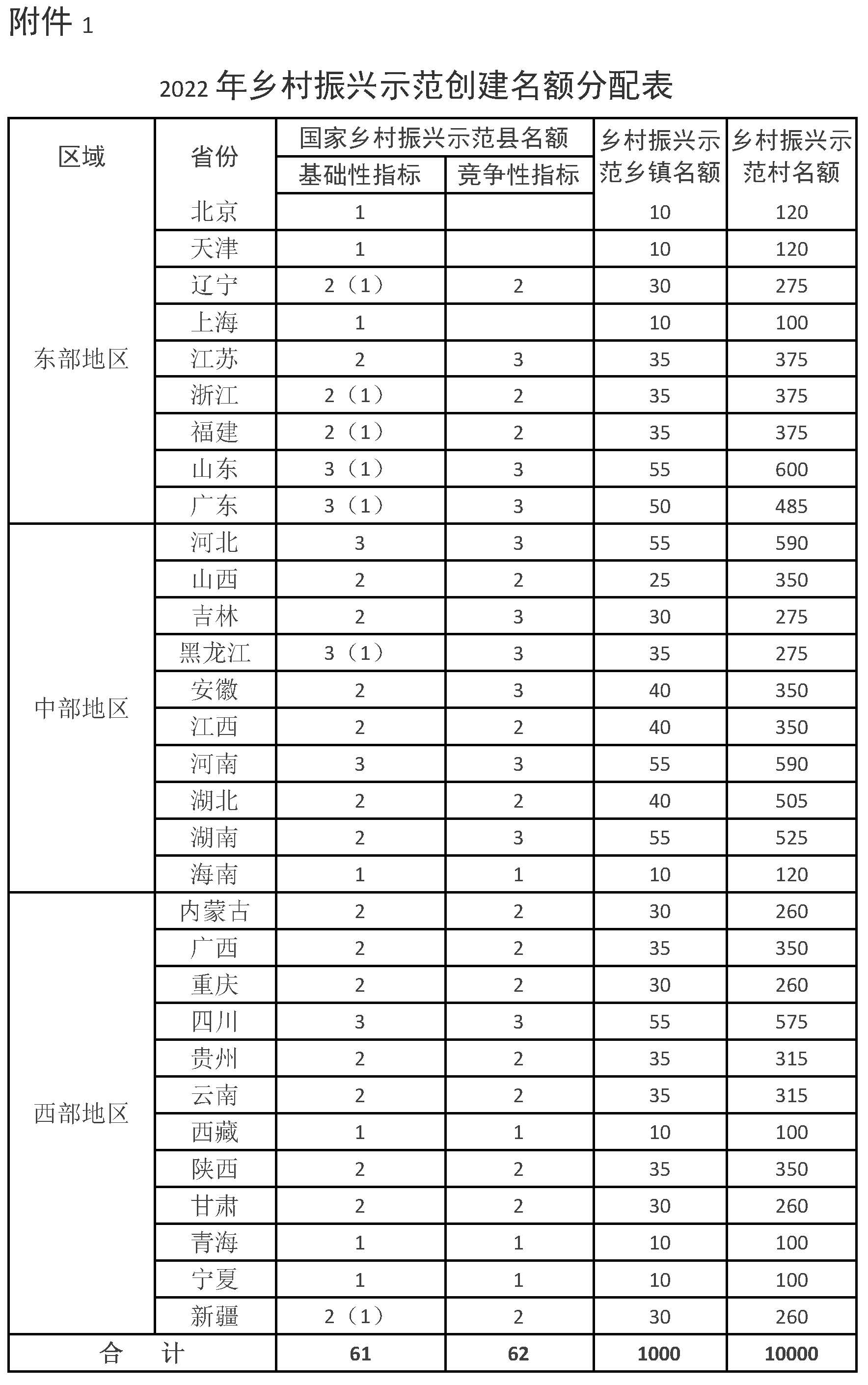 開展2022年“百縣千鄉(xiāng)萬村”鄉(xiāng)村振興示范創(chuàng)建的通知