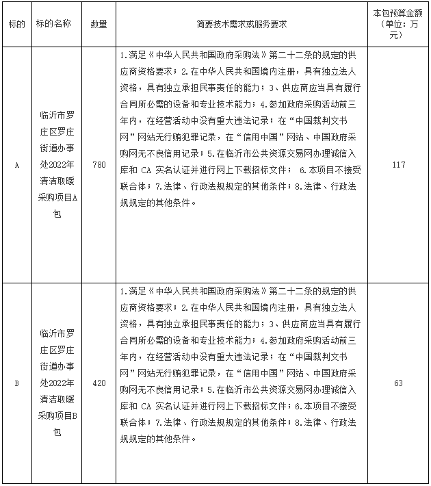 臨沂市羅莊區(qū)羅莊街道辦事處2022年清潔取暖采購項目招標公告