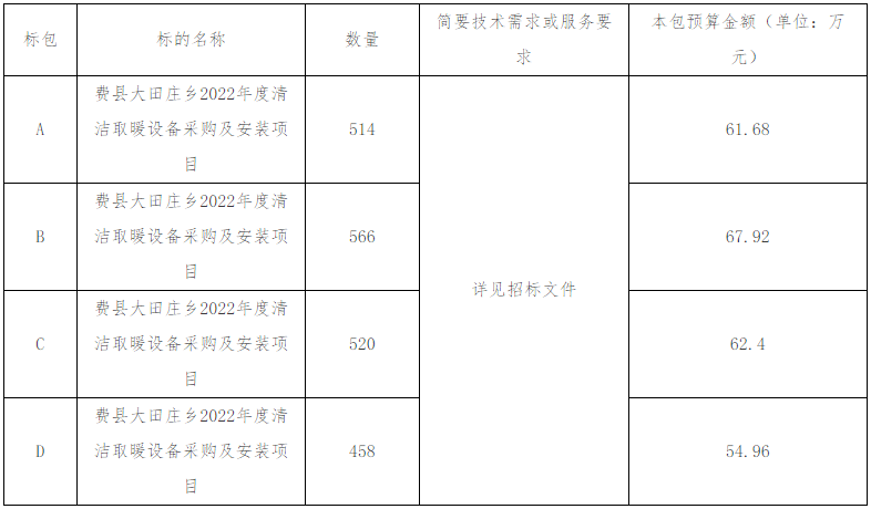 費(fèi)縣大田莊鄉(xiāng)2022年度清潔取暖設(shè)備采購及安裝項(xiàng)目