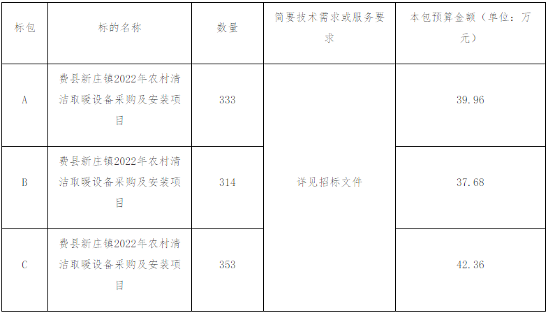 費(fèi)縣新莊鎮(zhèn)2022年農(nóng)村清潔取暖設(shè)備采購(gòu)及安裝項(xiàng)目