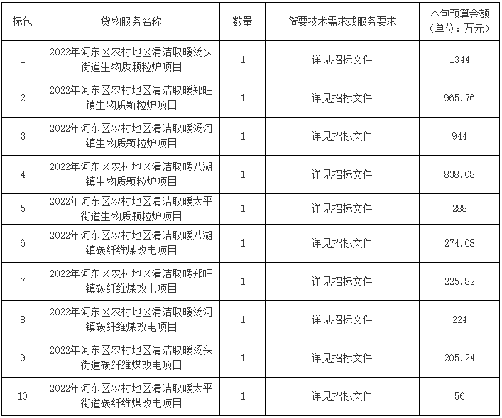 臨沂市河?xùn)|區(qū)2022年農(nóng)村地區(qū)清潔取暖項(xiàng)目