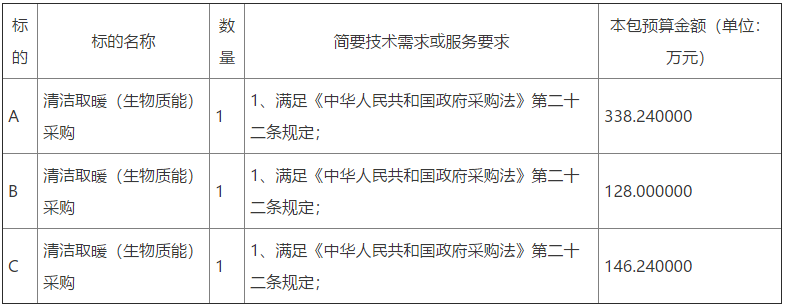 采購生物質爐具1914臺及適量的生物質燃料