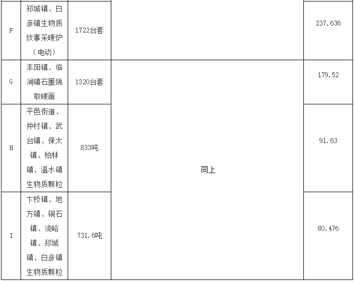 山東省臨沂市平邑縣2022年農(nóng)村地區(qū)清潔取暖項(xiàng)目生物質(zhì)炊事采暖爐14680臺套招標(biāo)